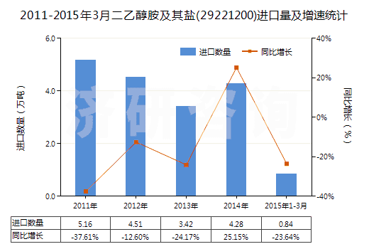 2011-2015年3月二乙醇胺及其鹽(29221200)進(jìn)口量及增速統(tǒng)計(jì)